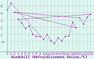 Courbe du refroidissement olien pour Tortosa