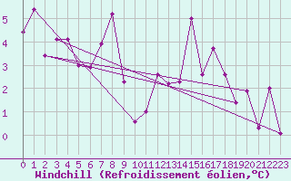 Courbe du refroidissement olien pour Cressier