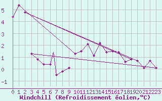 Courbe du refroidissement olien pour Vestmannaeyjar