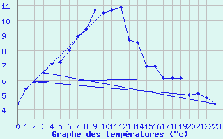 Courbe de tempratures pour Monte S. Angelo
