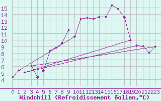 Courbe du refroidissement olien pour Nyon-Changins (Sw)