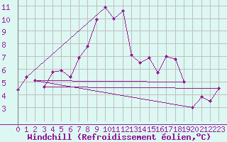 Courbe du refroidissement olien pour Col Des Mosses