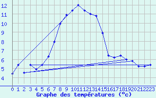 Courbe de tempratures pour Gera-Leumnitz