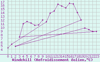 Courbe du refroidissement olien pour Jomala Jomalaby