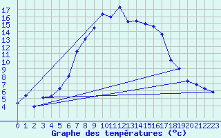 Courbe de tempratures pour Gorgova
