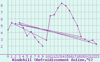 Courbe du refroidissement olien pour Sausseuzemare-en-Caux (76)