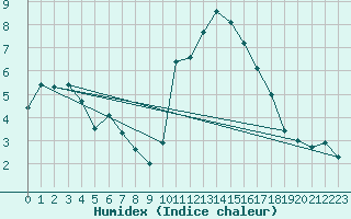 Courbe de l'humidex pour Sausseuzemare-en-Caux (76)