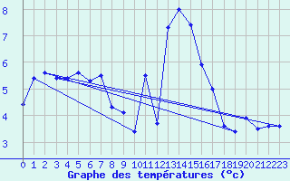 Courbe de tempratures pour Constance (All)