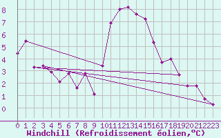 Courbe du refroidissement olien pour La Comella (And)