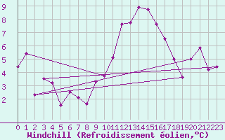 Courbe du refroidissement olien pour Oron (Sw)