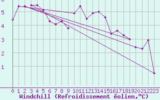 Courbe du refroidissement olien pour Chivres (Be)