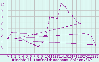 Courbe du refroidissement olien pour Gap-Sud (05)