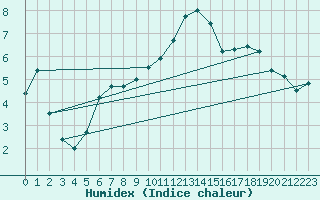 Courbe de l'humidex pour Aberporth