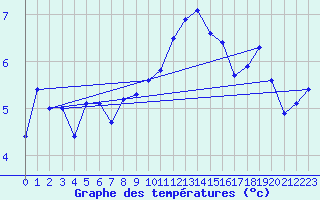 Courbe de tempratures pour Luedge-Paenbruch