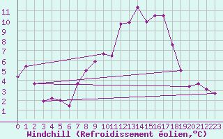 Courbe du refroidissement olien pour Zrich / Affoltern