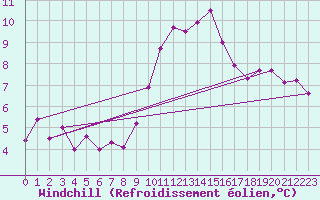 Courbe du refroidissement olien pour Guidel (56)