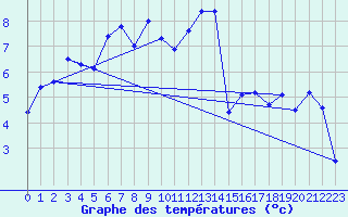 Courbe de tempratures pour Aadorf / Tnikon
