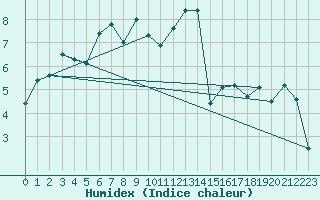 Courbe de l'humidex pour Aadorf / Tnikon