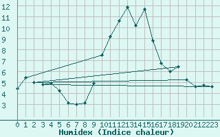 Courbe de l'humidex pour Charterhall