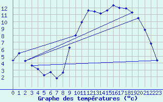 Courbe de tempratures pour Montlieu (17)