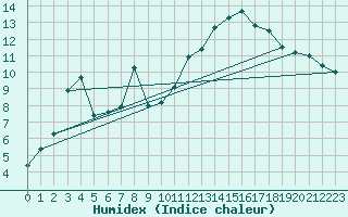 Courbe de l'humidex pour Waibstadt