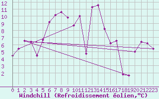 Courbe du refroidissement olien pour Schmittenhoehe