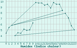 Courbe de l'humidex pour Ambrieu (01)