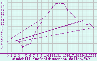 Courbe du refroidissement olien pour Wien / Hohe Warte