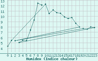 Courbe de l'humidex pour Lista Fyr