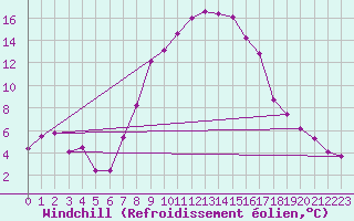 Courbe du refroidissement olien pour Muehldorf