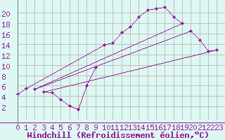 Courbe du refroidissement olien pour Luxeuil (70)