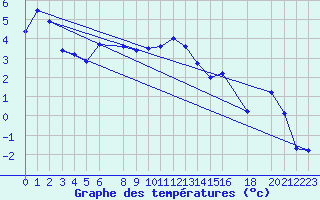 Courbe de tempratures pour Gunnarn