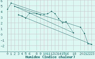 Courbe de l'humidex pour Gunnarn