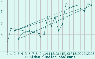 Courbe de l'humidex pour Bremerhaven