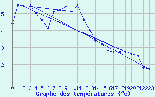 Courbe de tempratures pour Fichtelberg