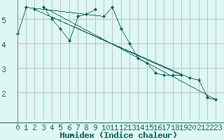 Courbe de l'humidex pour Fichtelberg