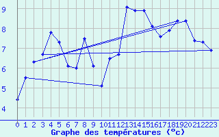 Courbe de tempratures pour Hohenpeissenberg