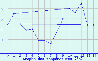 Courbe de tempratures pour Envalira (And)