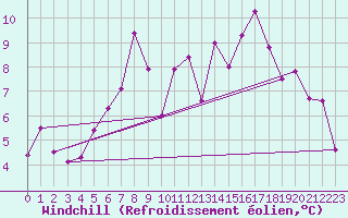 Courbe du refroidissement olien pour Chaumont (Sw)