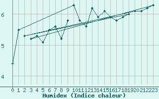 Courbe de l'humidex pour Aadorf / Tnikon