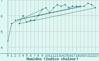 Courbe de l'humidex pour St Sebastian / Mariazell
