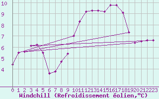 Courbe du refroidissement olien pour Ile d