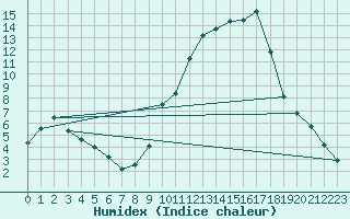 Courbe de l'humidex pour Montmlian (73)