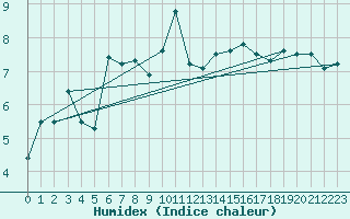 Courbe de l'humidex pour Calvi (2B)