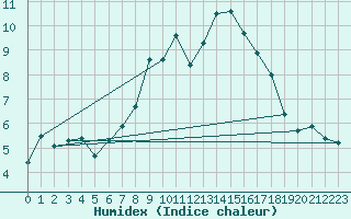 Courbe de l'humidex pour Gornergrat