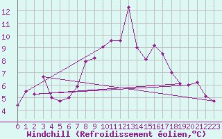 Courbe du refroidissement olien pour Liberec