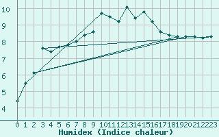 Courbe de l'humidex pour Holbeach