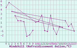 Courbe du refroidissement olien pour Altenrhein