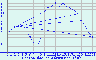 Courbe de tempratures pour Die (26)