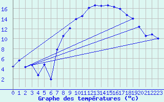 Courbe de tempratures pour Locarno-Magadino
